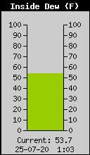 Current Inside Dew