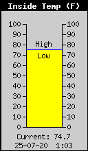 Current Inside Temp