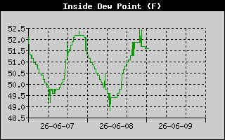 Ins Dew History
