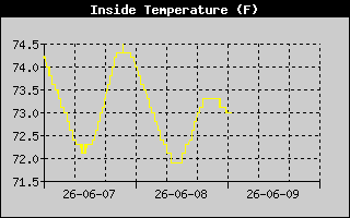 Ins Temp History